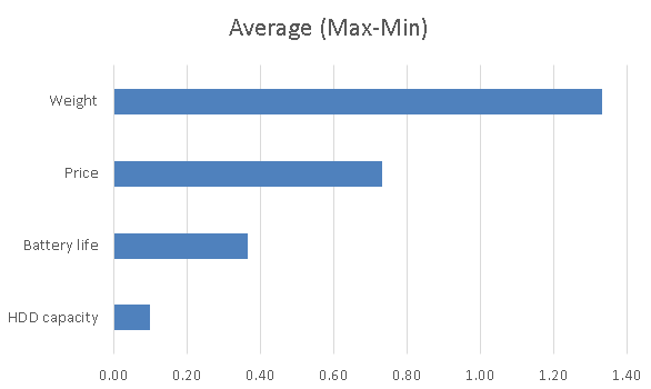 Analysis image of Design of Experiments (comparison of difference of average of max level and min level by attribute)