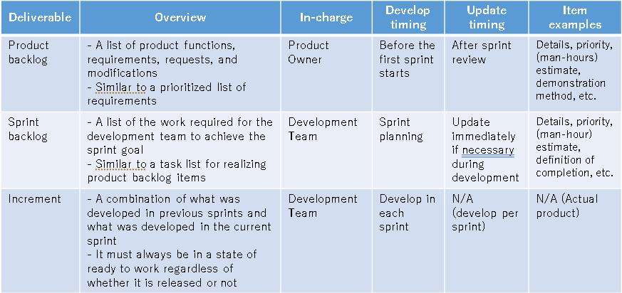 "3 Deliverables" in Agile
