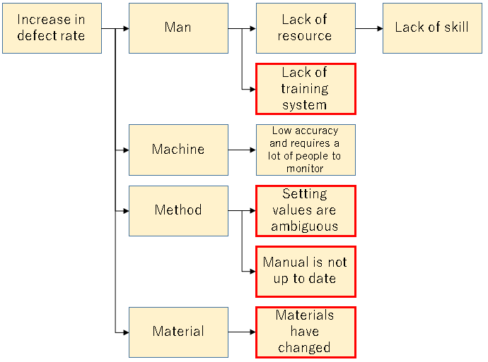 Same contents with Fig2.  Logic tree version
