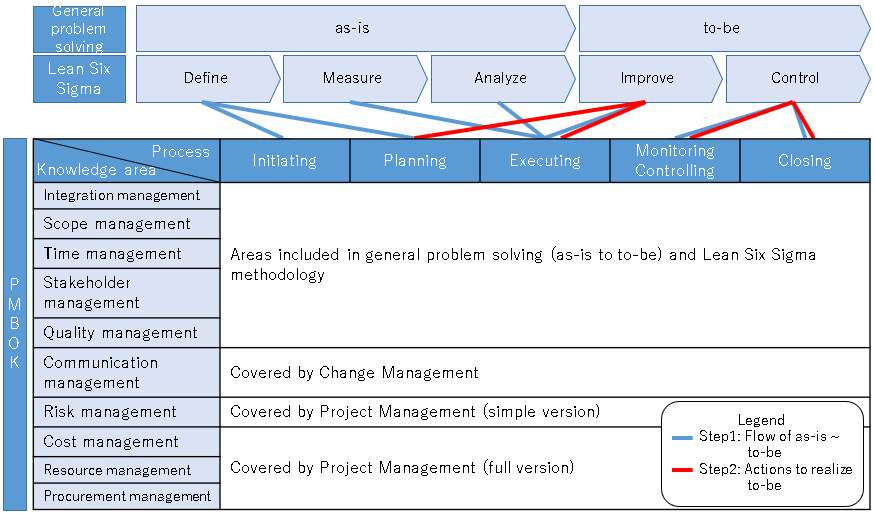 Mapping Project Management to General problem solving and Lean Six Sigma