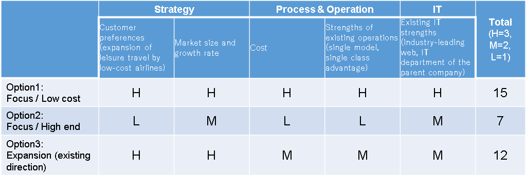 Evaluation of the strategic options